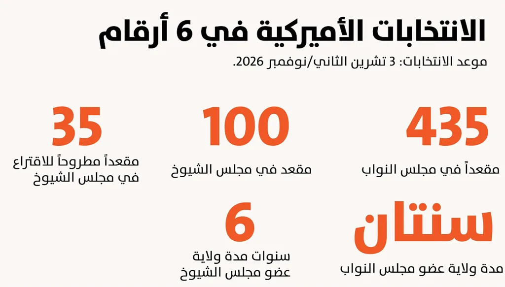 الانتخابات الأميركية في 6 أرقام (تصميم "النهار").