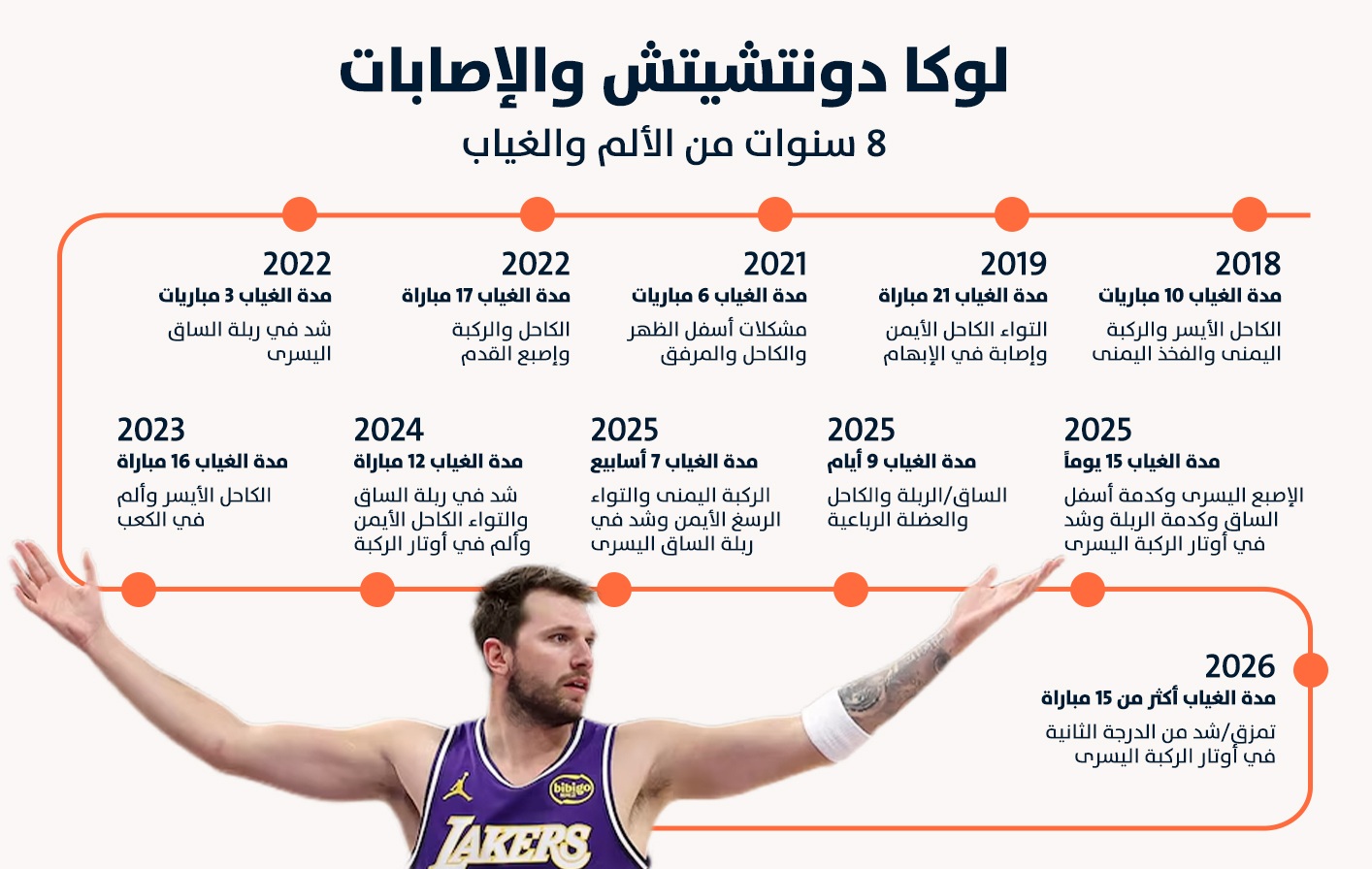 أصعب اللحظات التي عاشها لوكا بسبب الإصابات. (النهار)