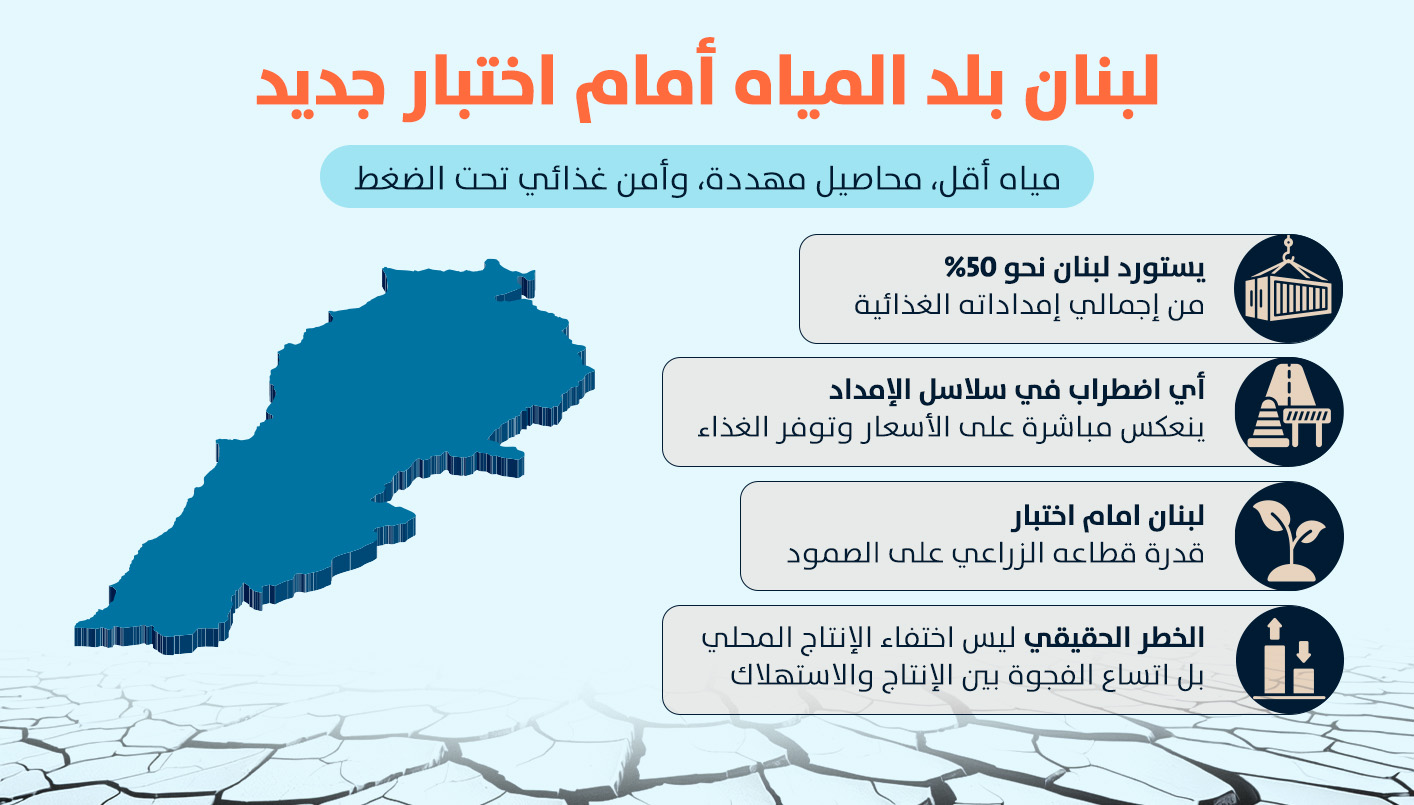 سلايد يختصر الوضع في لبنان (النهار)