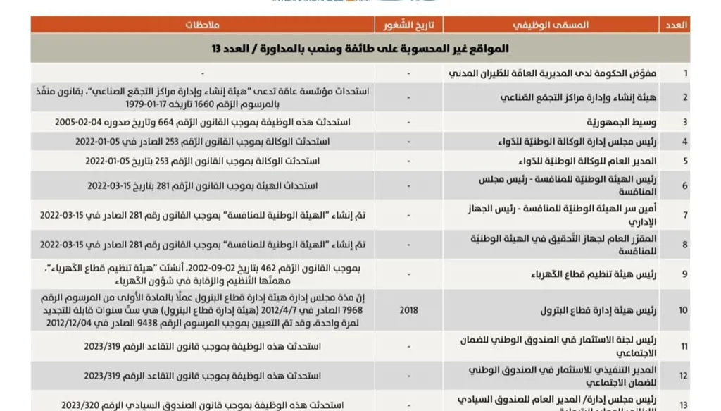 13 وظيفة استُحدِثت في القطاع العام وبقيت بلا موظفين!