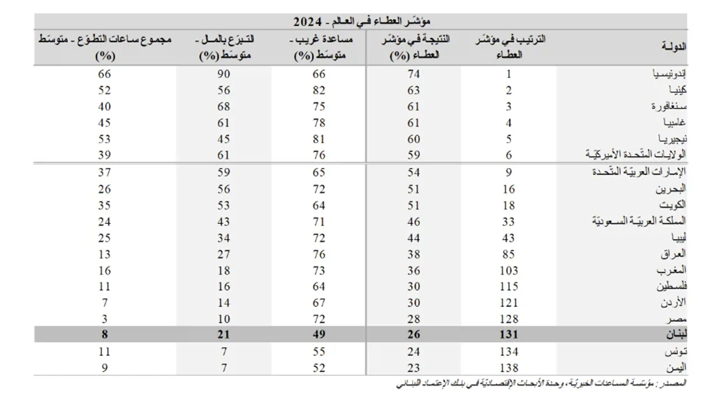 لبنان في المرتبة الـ11 عربيّاً  والإمارات الأولى إقليمياً في مؤشّر العطاء