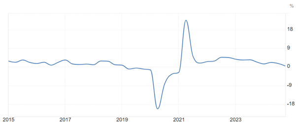 نمو الناتج المحلي الإجمالي من PIB بين 2015 و2024 في المكسيك (بالنسبة المئوية)