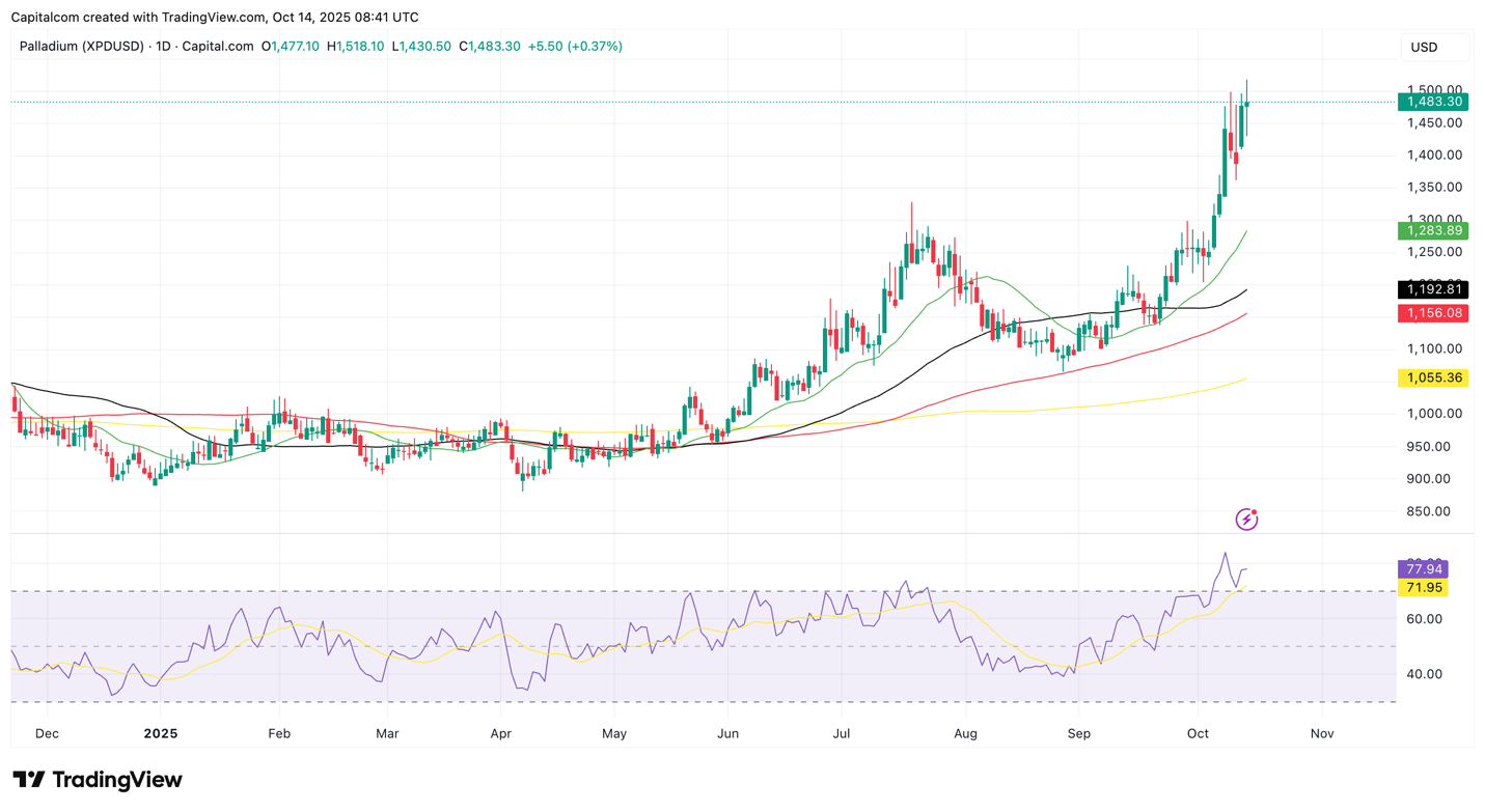 مؤشر الأداء اليومي للبلاديوم (XPD/USD)