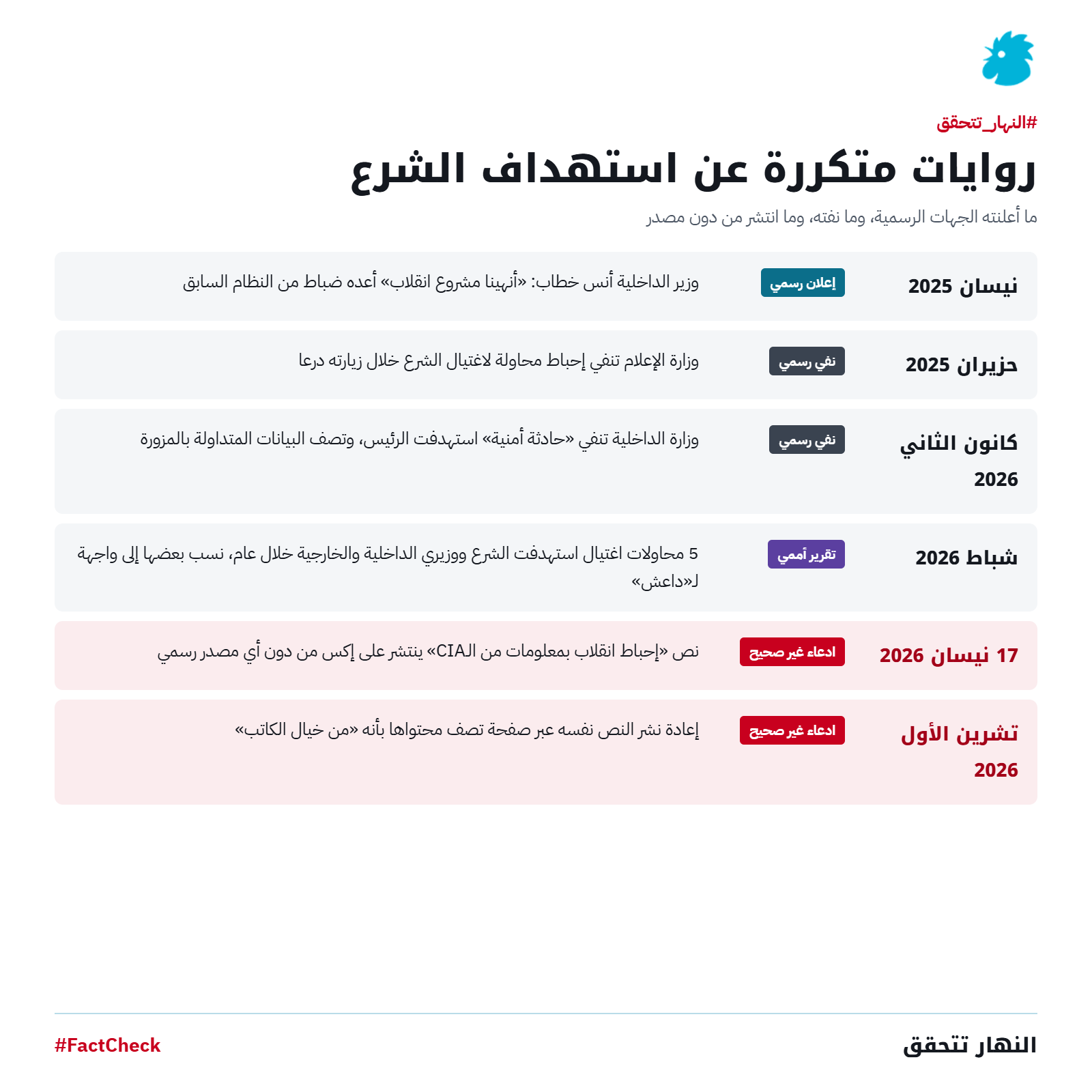 تسلسل الأحداث الامنية والتصريحات المتعلقة بأمن الشرع