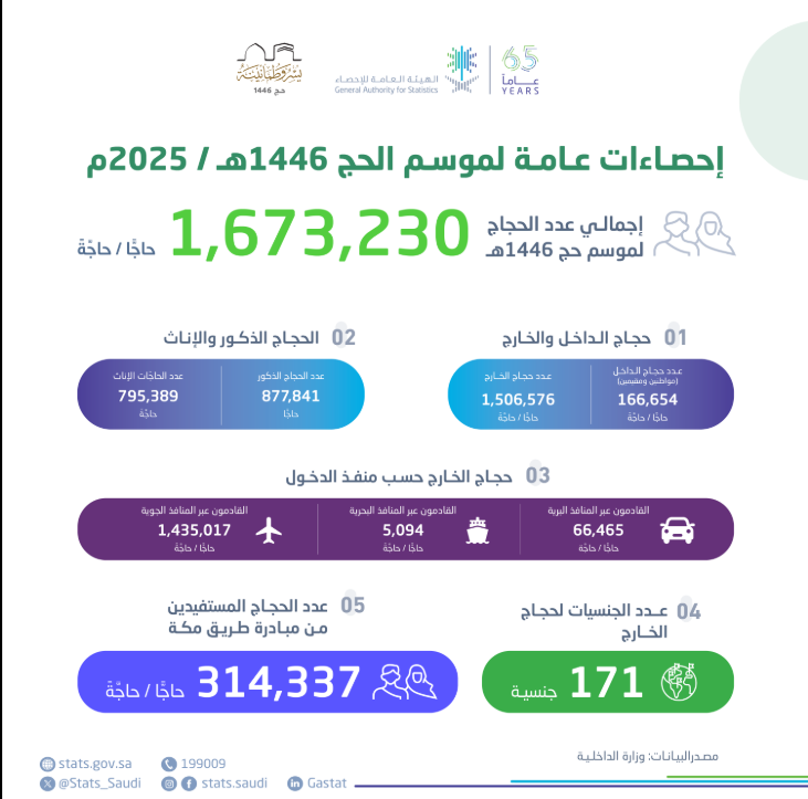 إحصاءات موسم الحج 2025