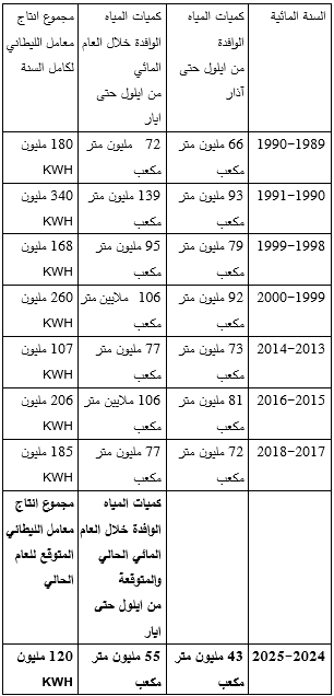 جدول يظهر انخفاض تصريف الليطاني (النهار)