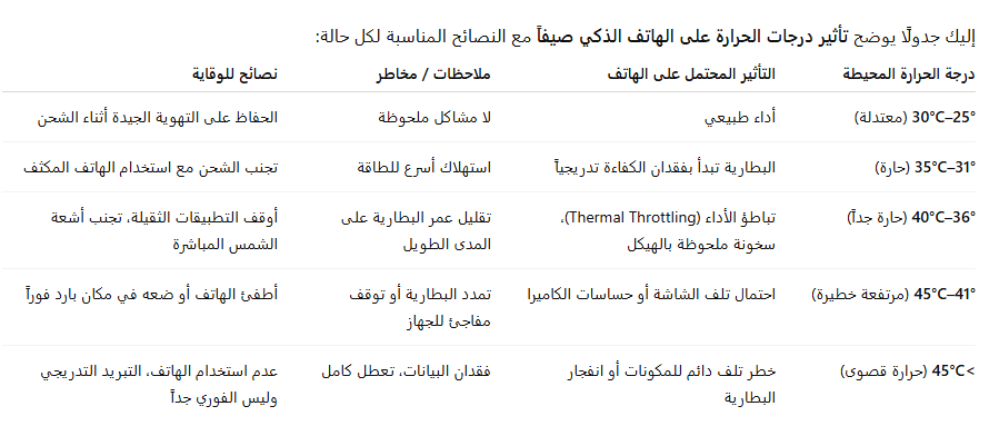 تأثير درجات الحرارة على الهاتف الذكي (جدول)