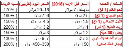 جدول تحليلي لارتفاع أسعار السلع الأساسية في إيران
