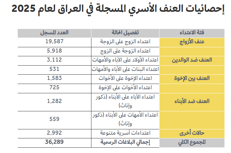 احصاءات المرصد العراقي لحقوق الإنسان.