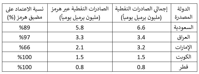 نسبة اعتماد مصدري النفط في الشرق الأوسط والخليج على مضيق هرمز. المصدر: Vortexa