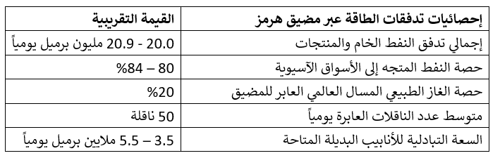 تدفق الطاقة عبر مضيق هرمز (2024 – 2025). المصدر: US Energy Information Administration