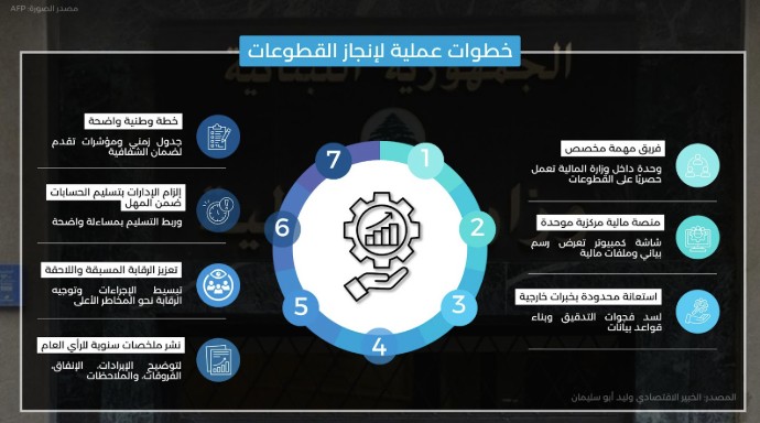 خطوات عملية لإنجاز القطوعات