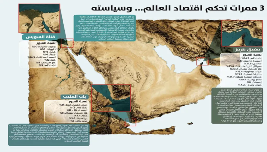 3 مضائق تتحكم باقتصاد العالم