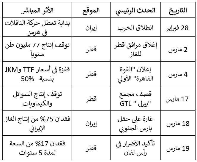 التسلسل الزمني للأحداث الكبرى في ميدان الغاز (28 فبراير - 20 مارس  2026)
