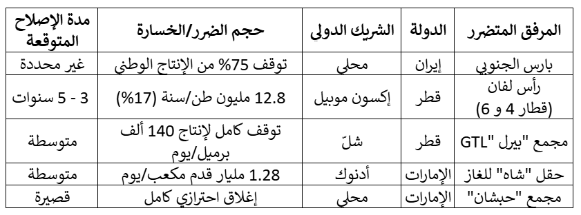 الأثر المادي على البنية التحتية للغاز