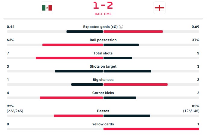 أبرز إحصاءات الشوط الأول بين إنكلترا والمكسيك. (livescore)
