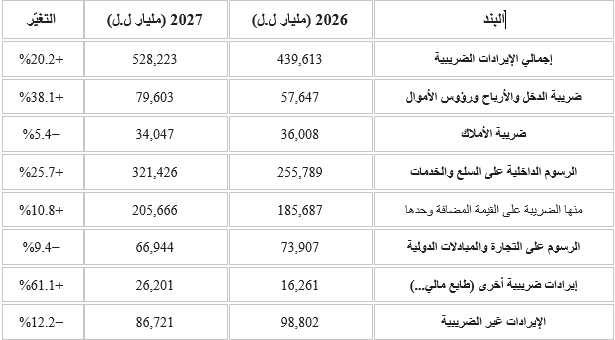 جدول يبين مقارنة الإيرادات الضريبية (النهار)