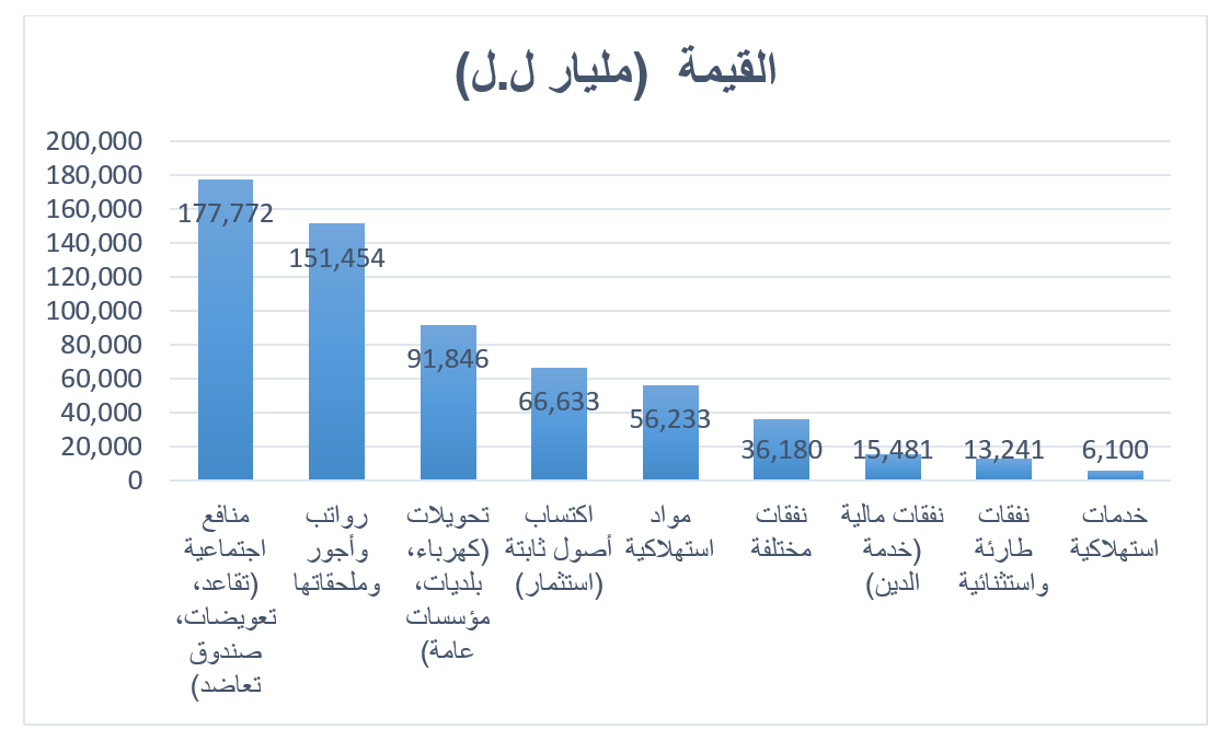 جدول ثان يبين النفقات العامة بالأرقام (النهار)