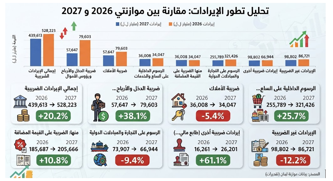 تطور الايرادات: مقارنة بين موازنتي 2026 و 2027 (صورة مولدة بالذكاء الاصطناعي)