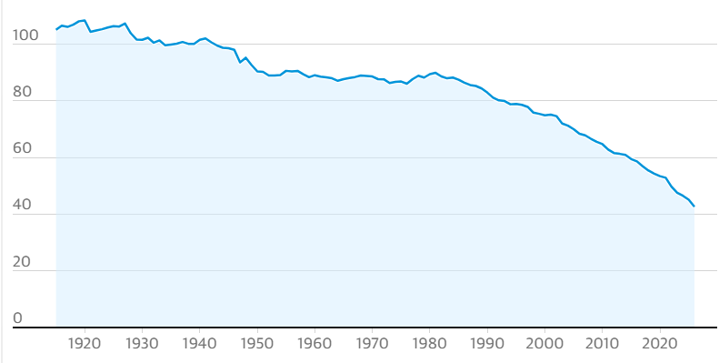 حجم الكتلة الجليدية في سويسرا بالكيلومتر المكعب بين عامي 1920 و2020. (اللجنة السويسرية لمراقبة الغلاف الجليدي)