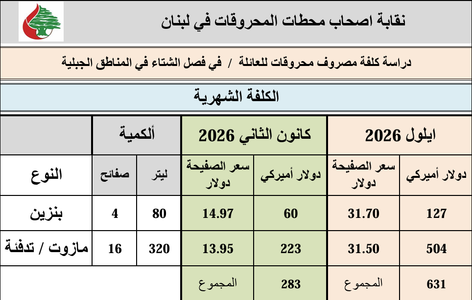 دراسة كلفة المحروقات أعدتها نقابة أصحاب المحروقات في لبنان