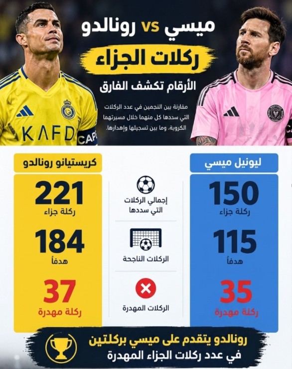 كم ركلة جزاء أهداف ميسي ورونالدو حتى الآن؟