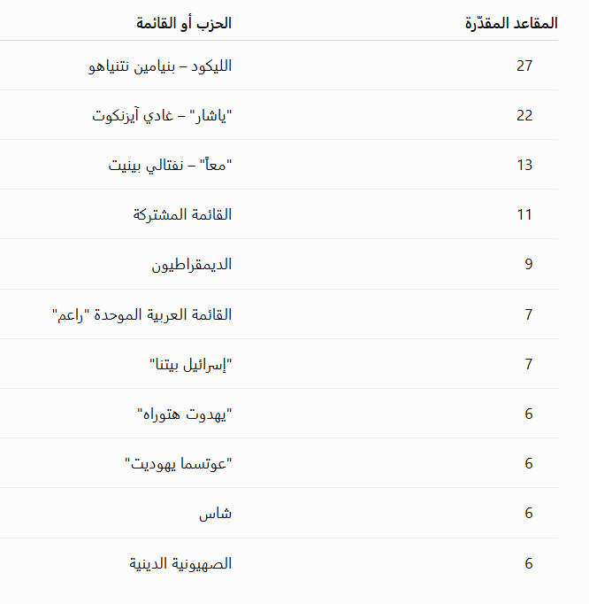 تعادل بين معسكرَي نتنياهو والتغيير... ما آخر تقديرات الانتخابات الإسرائيلية؟