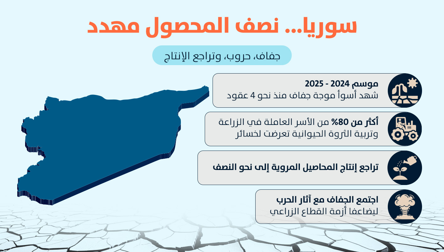 سلايد يختصر الوضع في سوريا (النهار)