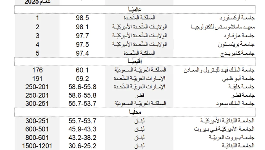 5 جامعات لبنانيّة ضمن تصنيف "التايمز" لأفضل الجامعات في العالم