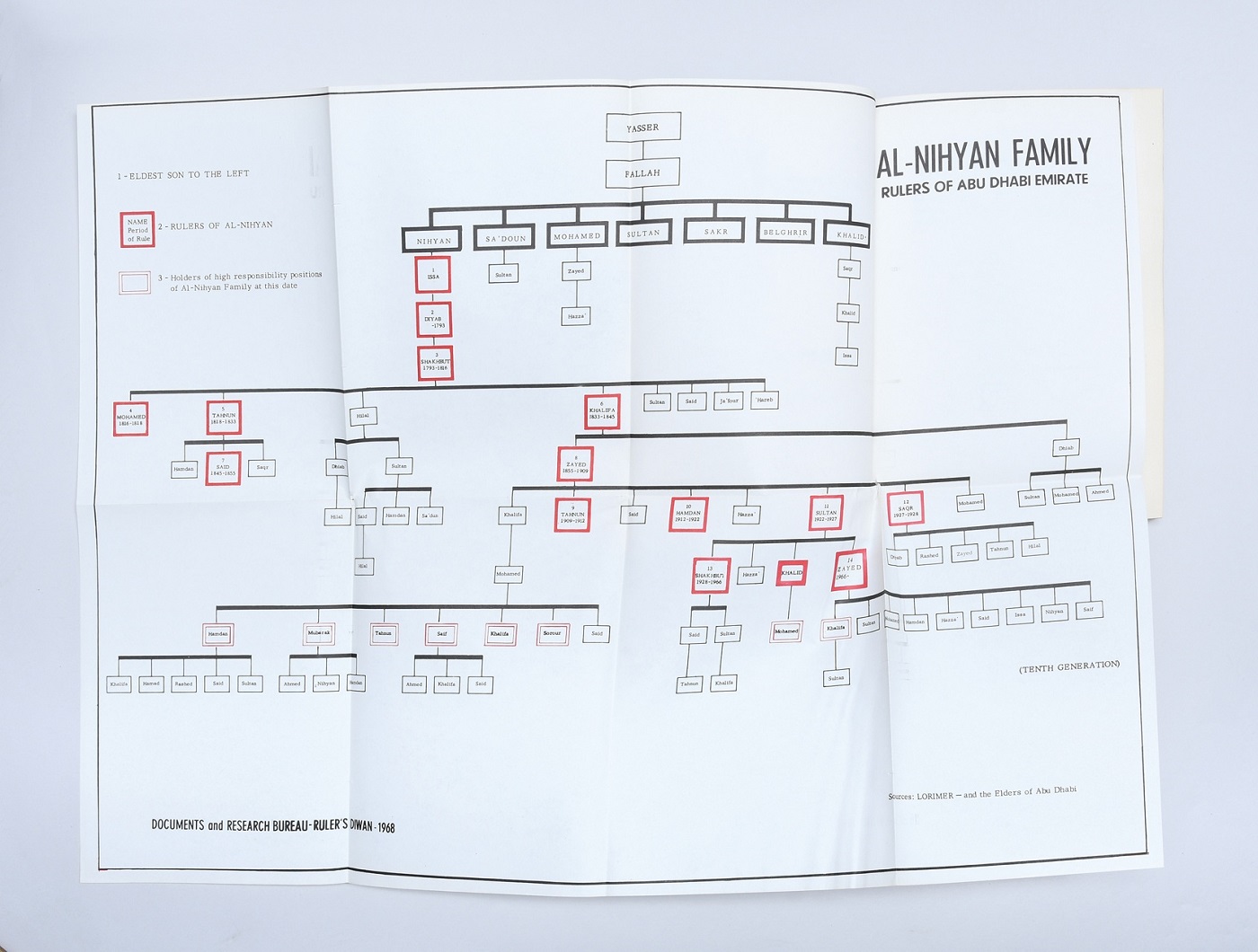 شجرة نسب تتتبّع جذور آل نهيان حتى الـ18 من 'عامان مجيدان من تاريخ إمارة أبوظبي' (1968 - بيتر هارينغتون)