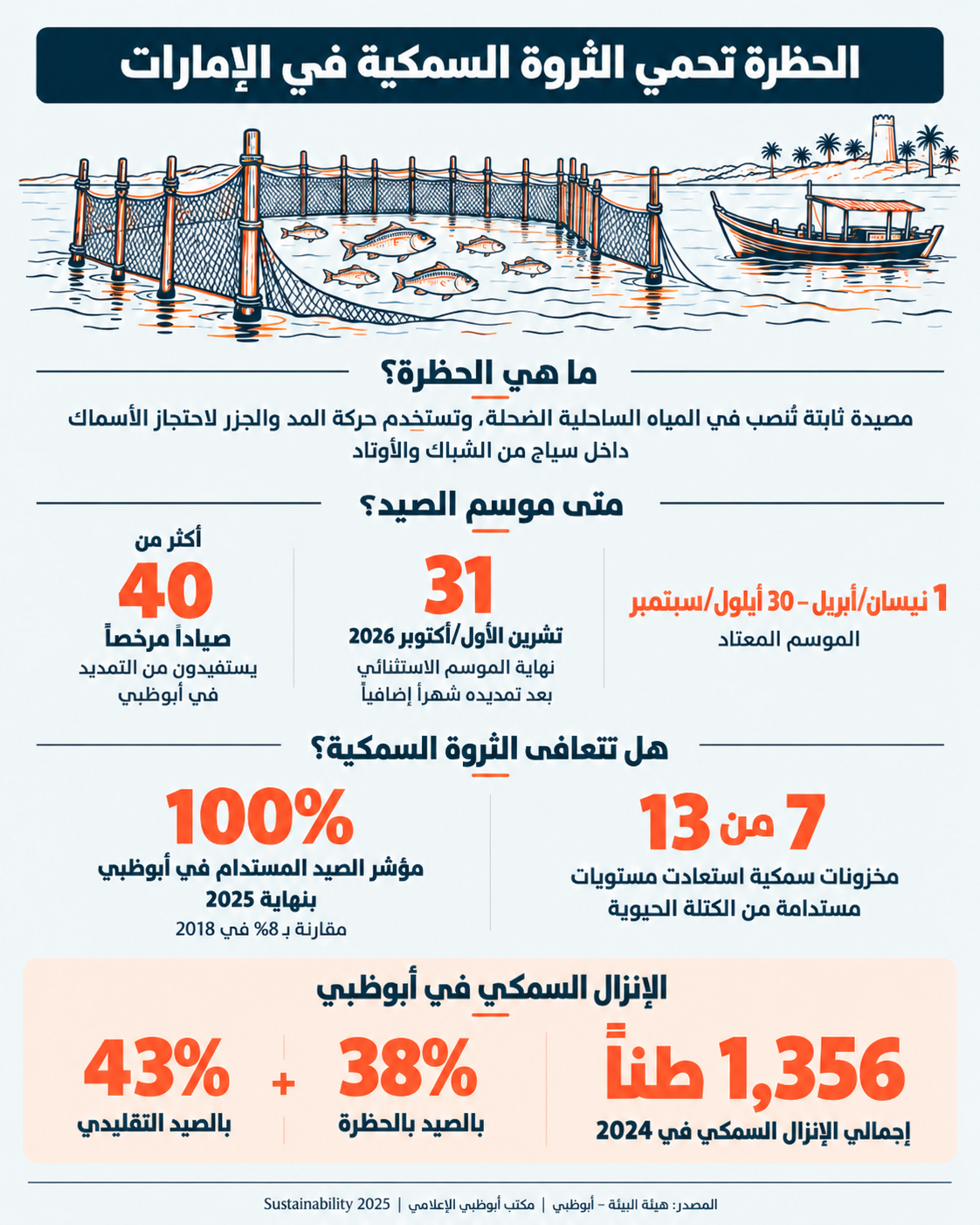 "الحظرة" في أبوظبي: كيف يلتقي الصيد التراثي بحماية الثروة السمكية؟
