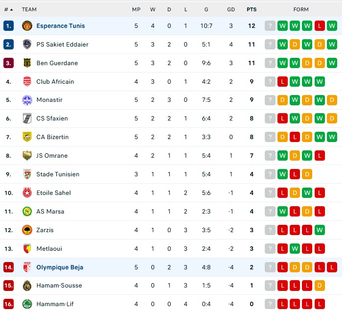 ترتيب الدوري التونسي. (livescore)