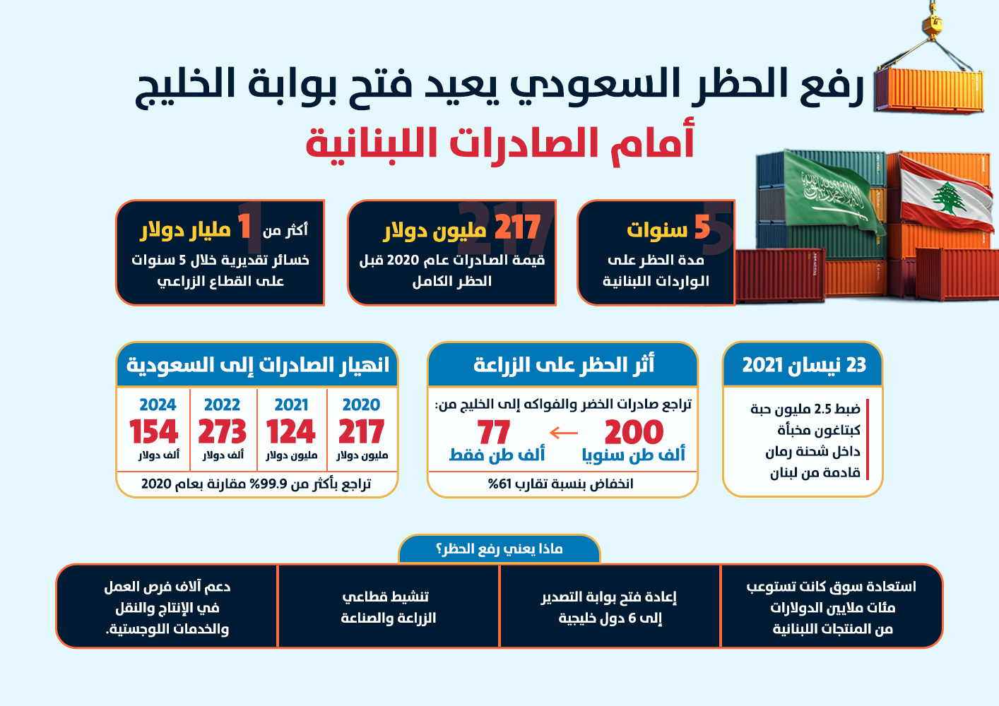 رفع الحظر السعودي يُعيد فتح بوابة الخليج أمام الصادرات اللبنانية (النهار)