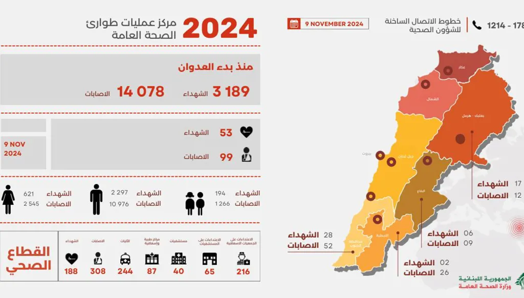 "الصحة": 3189 شهيداً و14078 جريحاً منذ بدء العدوان
