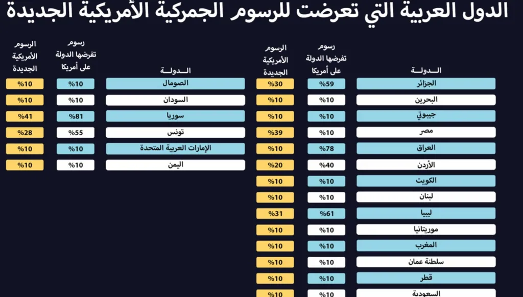 التعرفة الجمركية الأميركية الجديدة على الدول العربية