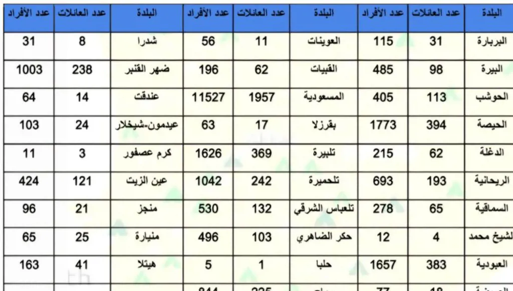 ارتفاع عدد النازحين السوريين إلى البقاع والشمال بعد سقوط النظام!