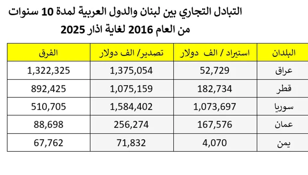 العجز التجاري للبنان مع الدول العربية تجاوز 13 مليار دولار