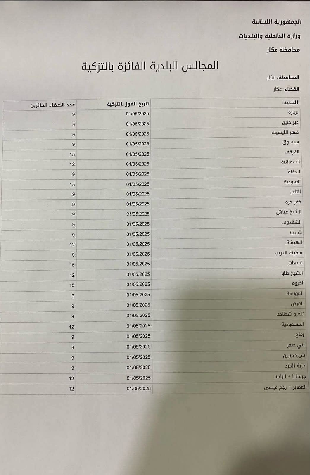 المجالس البلدية الفائزة بالتزكية في محافظة عكار. 