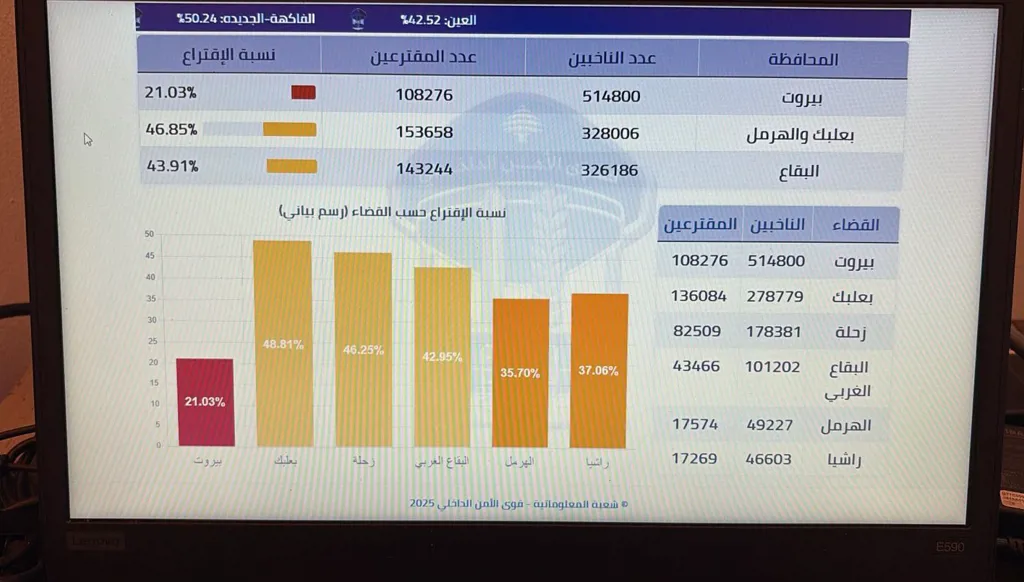 إقفال صناديق الاقتراع وصدور النسب النهائية في الأقضية