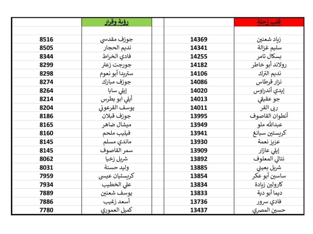 النتائج النهائية. (النهار)