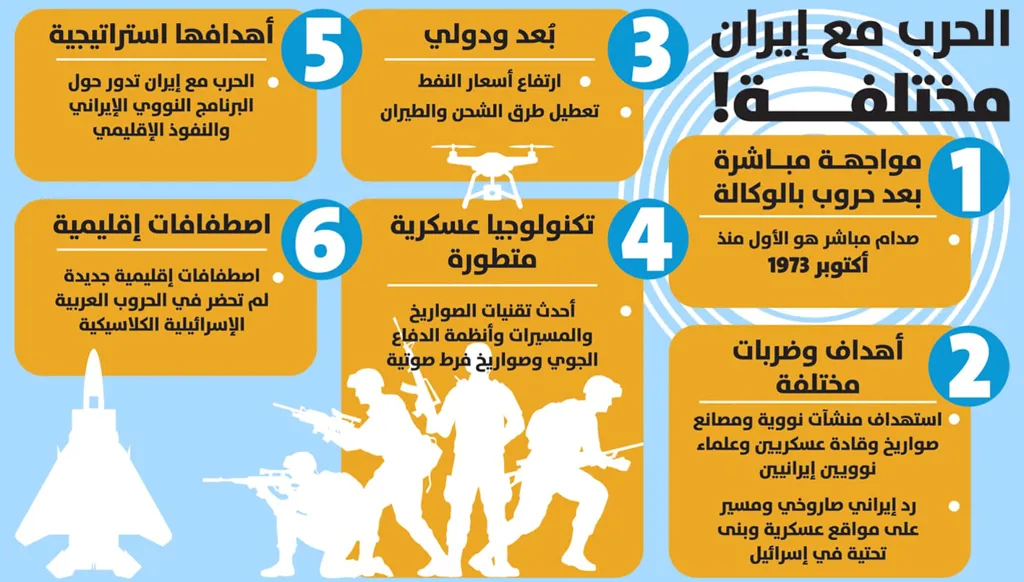 > سيطرة جوية وتفوّق عسكري إسرائيلي مقابل هجمات صاروخية إيرانية بخروقات محدودة ومدمرة