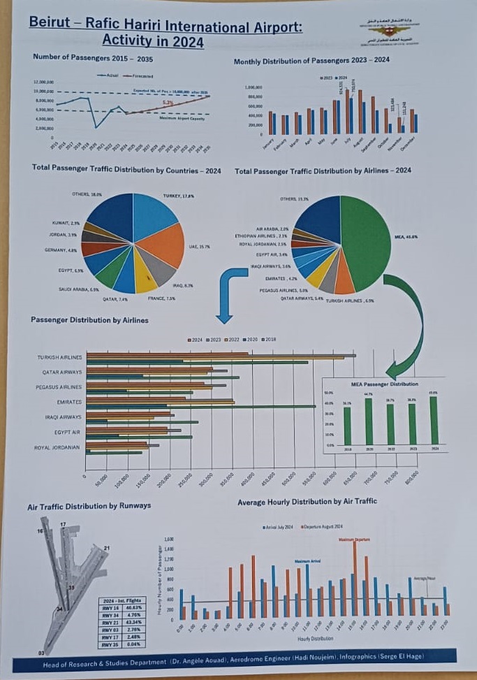 الدراسة (مطار بيروت)