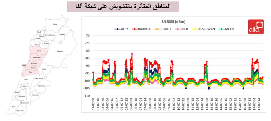 المناطق المتأثّرة بالتشويش في شبكة ألفا (النهار).