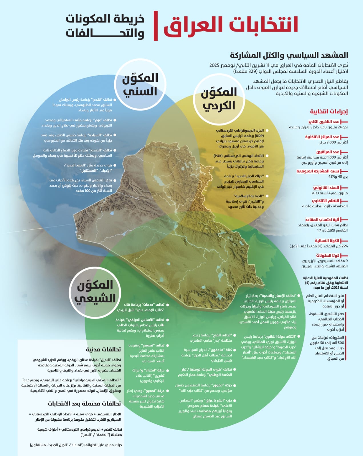 العراق ينتخب. (النهار)