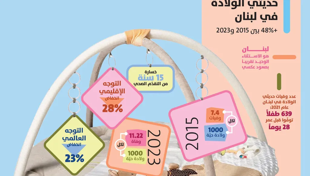 منحى مقلق بعد 15 عاماً من النجاح: 48% نسبة ارتفاع وفيات الرضّع وحديثي الولادة في لبنان