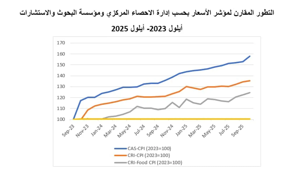 مقارنة لتطور الأسعار وسعر الصرف بين 2019 و2025 كيف تجاوزت الأسعار ارتفاع الدولار؟