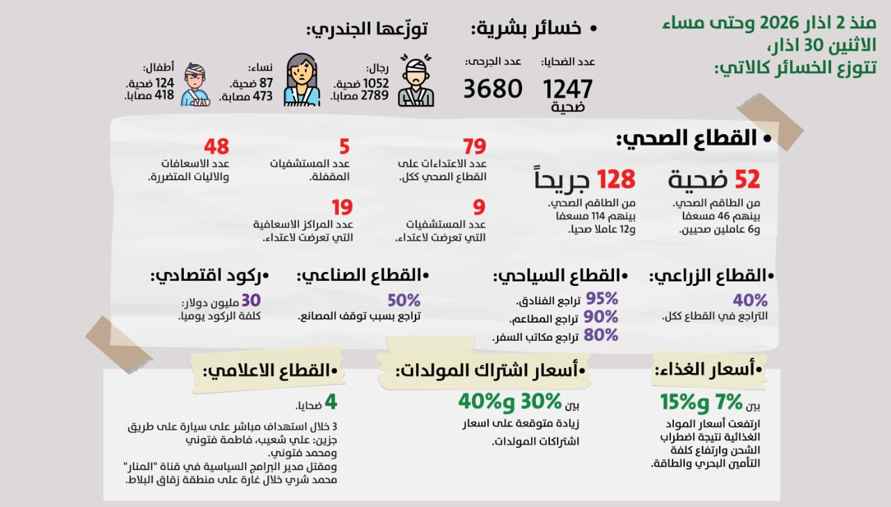 أبرز الأرقام بعد شهر من الحرب. (النهار)