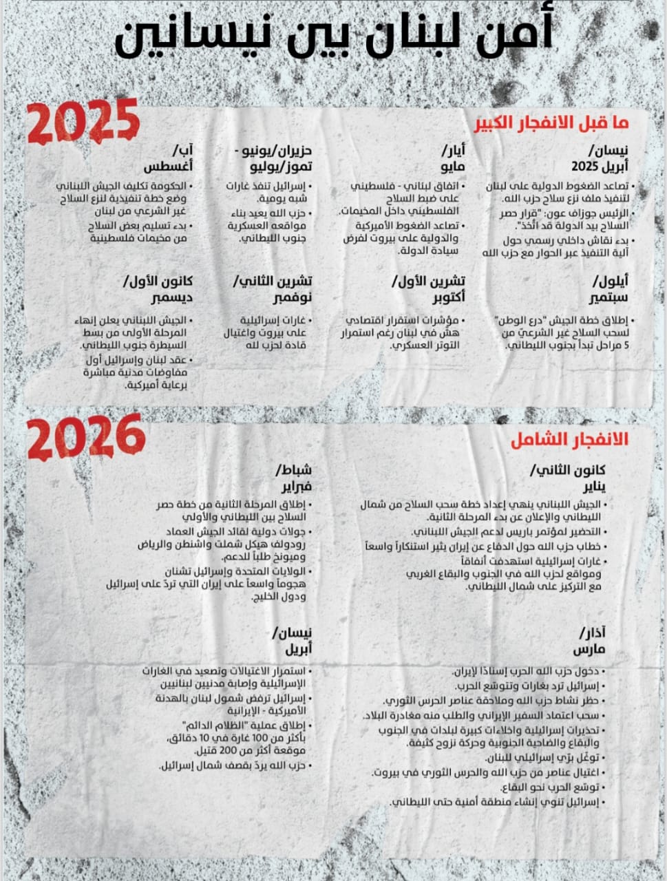 أمن لبنان بين نيسانَين (إنفوغراف: إعداد لوسيان شهوان، تصميم النهار).