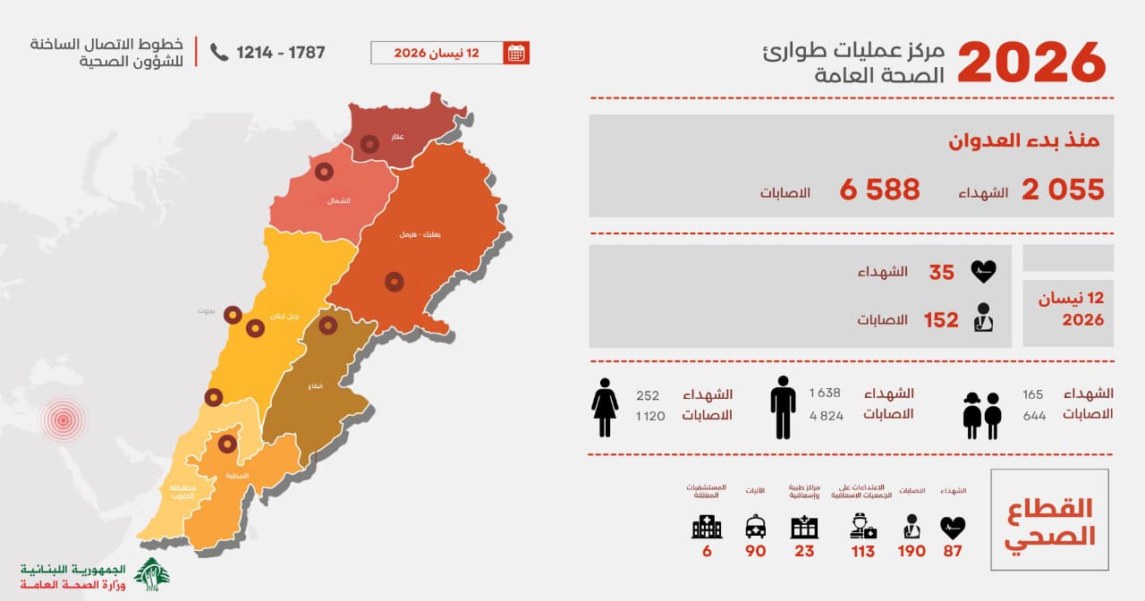 حصيلة الضحايا والجرحى حسب وزارة الصحة