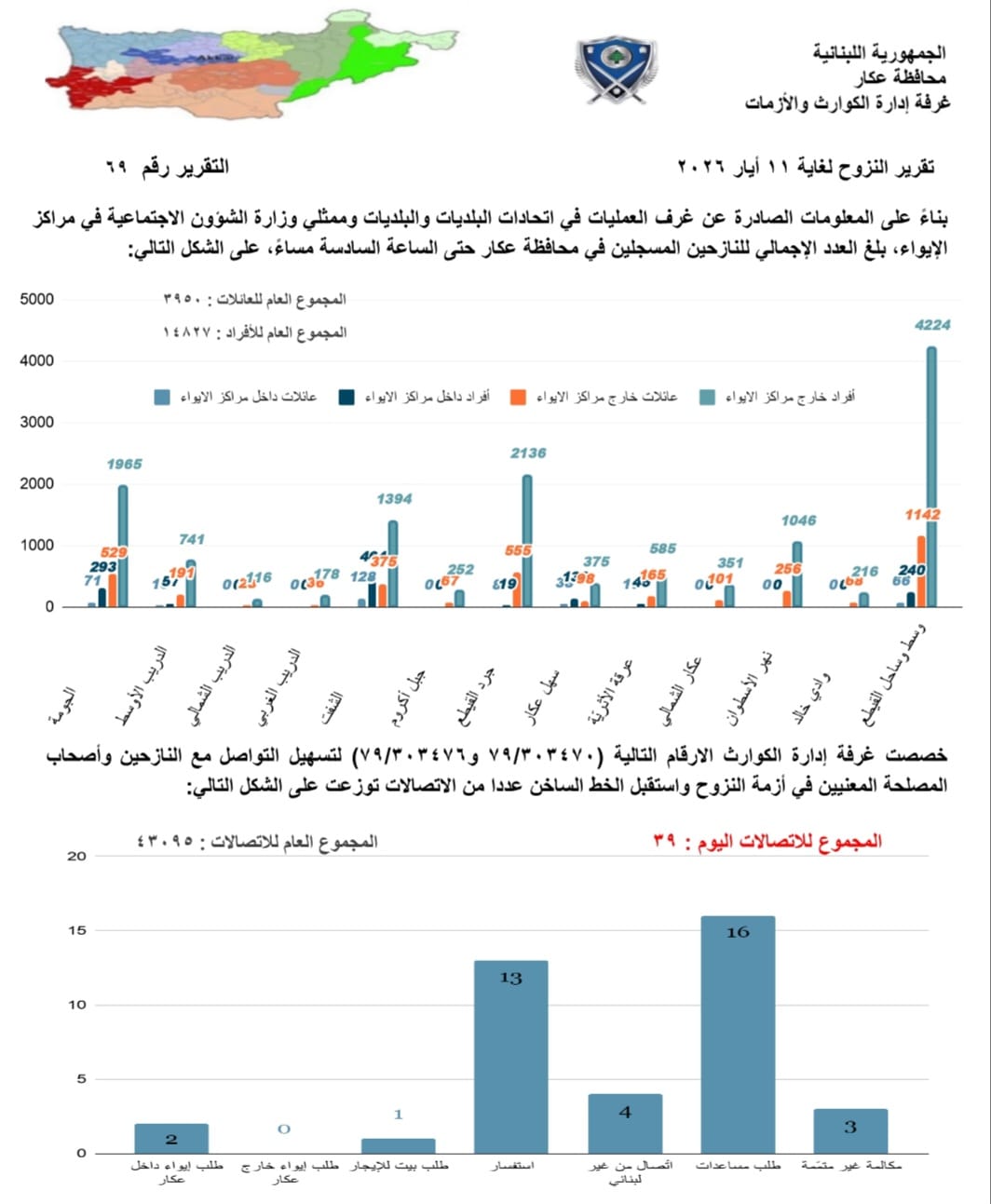 تقرير النزوح بالأرقام في عكار